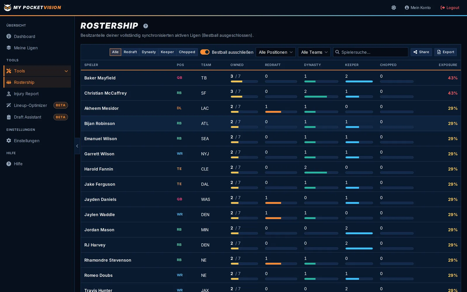 Rostership: Besitzanteile über alle Ligen mit Exposure-Prozenten